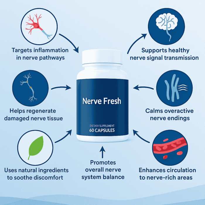 Infographic showing how Nerve Fresh supports nerve pain relief, reduces inflammation, and calms nerve signals
